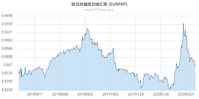 欧元对福克兰镑汇率走势图（一年）