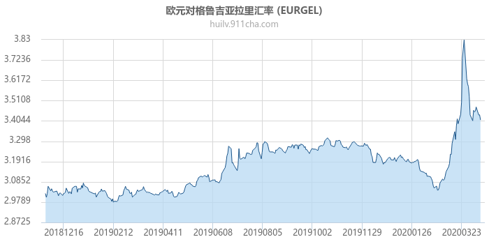 欧元对格鲁吉亚拉里汇率走势图（一年）