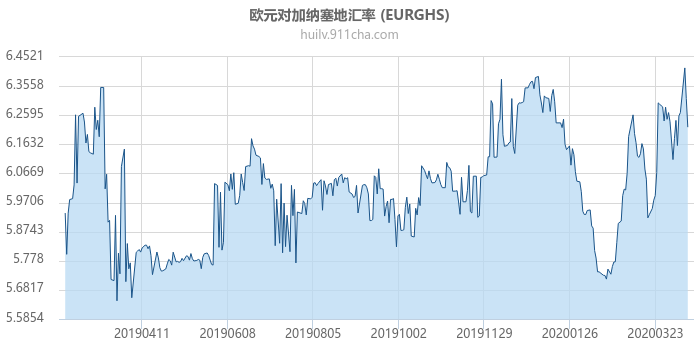 欧元对加纳塞地汇率走势图（一年）