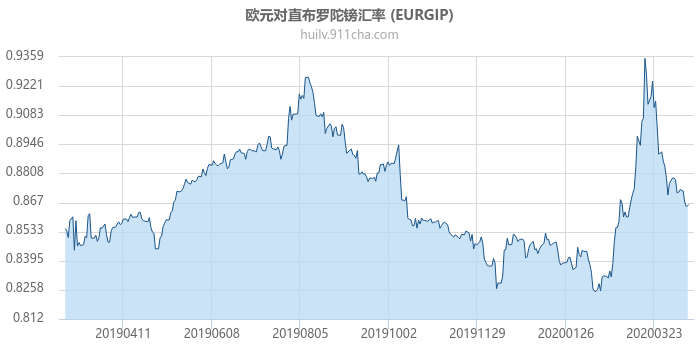 欧元对直布罗陀镑汇率走势图（一年）