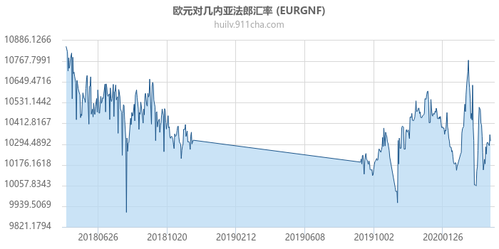 欧元对几内亚法郎汇率走势图（一年）