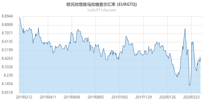 欧元对危地马拉格查尔汇率走势图（一年）