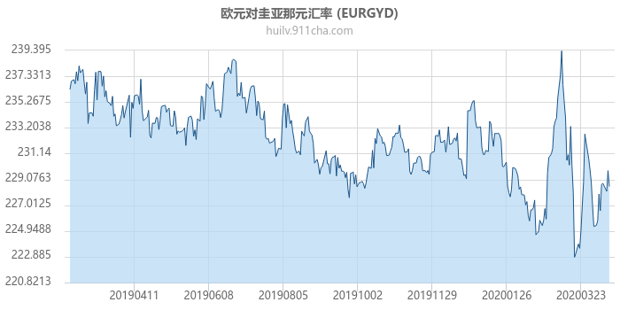 欧元对圭亚那元汇率走势图（一年）