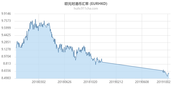 欧元对港币汇率走势图（一年）