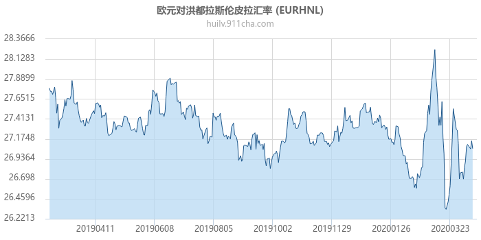 欧元对洪都拉斯伦皮拉汇率走势图（一年）