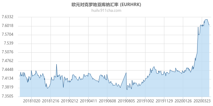 欧元对克罗地亚库纳汇率走势图（一年）