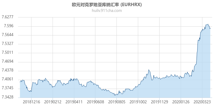 欧元对克罗地亚库纳汇率走势图（一年）