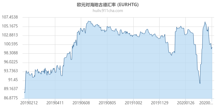 欧元对海地古德汇率走势图（一年）