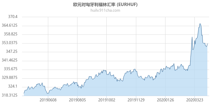 欧元对匈牙利福林汇率走势图（一年）