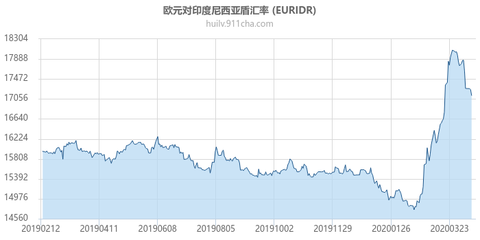 欧元对印度尼西亚盾汇率走势图（一年）