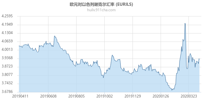 欧元对以色列谢克尔汇率走势图（一年）