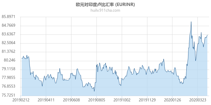 欧元对印度卢比汇率走势图（一年）