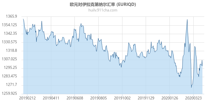 欧元对伊拉克第纳尔汇率走势图（一年）