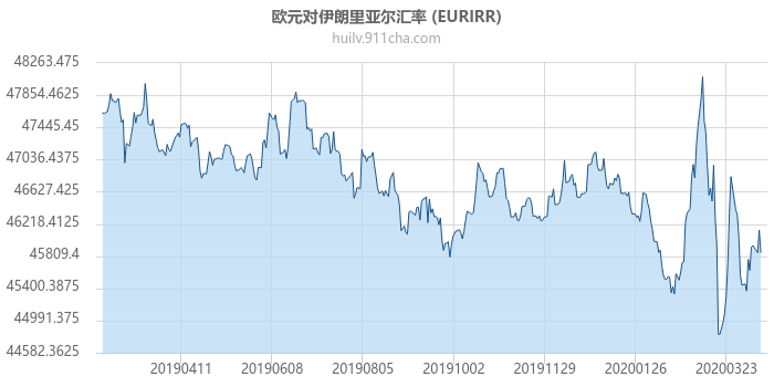 欧元对伊朗里亚尔汇率走势图（一年）