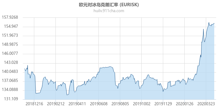 欧元对冰岛克朗汇率走势图（一年）