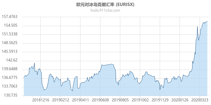 欧元对冰岛克朗汇率走势图（一年）