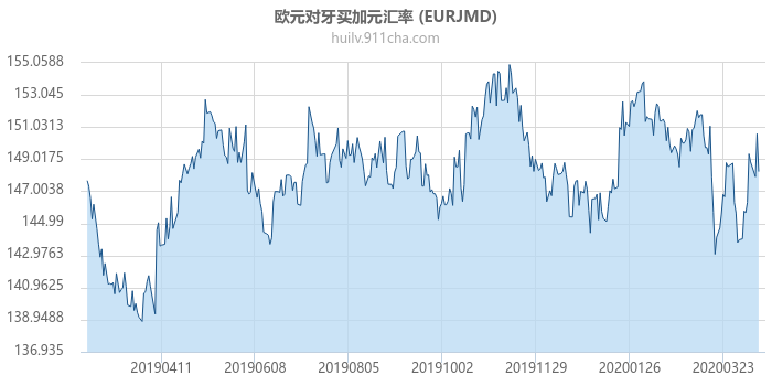 欧元对牙买加元汇率走势图（一年）