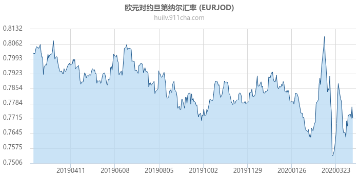 欧元对约旦第纳尔汇率走势图（一年）