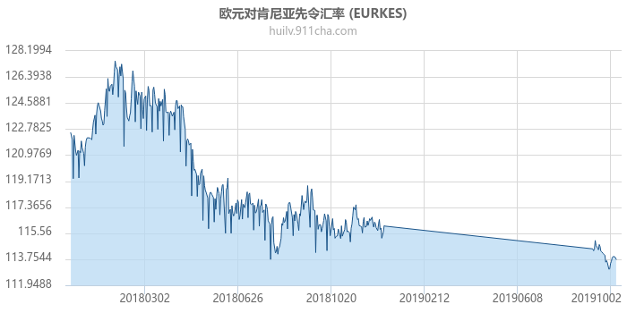 欧元对肯尼亚先令汇率走势图（一年）