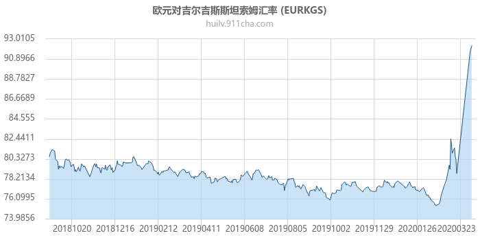 欧元对吉尔吉斯斯坦索姆汇率走势图（一年）