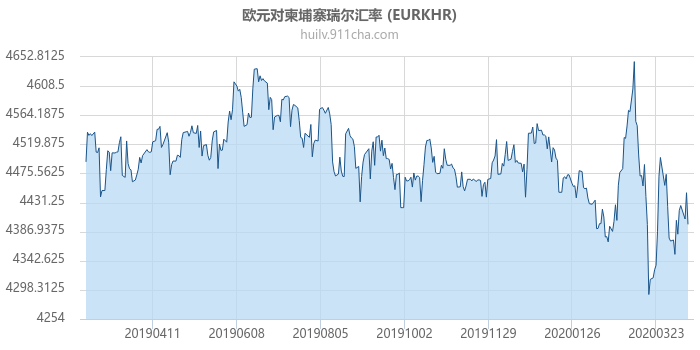 欧元对柬埔寨瑞尔汇率走势图（一年）