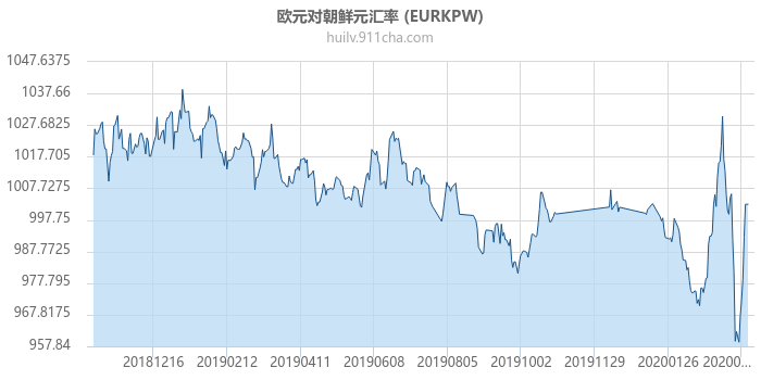 欧元对朝鲜元汇率走势图（一年）