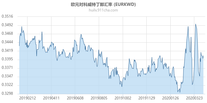 欧元对科威特丁那汇率走势图（一年）