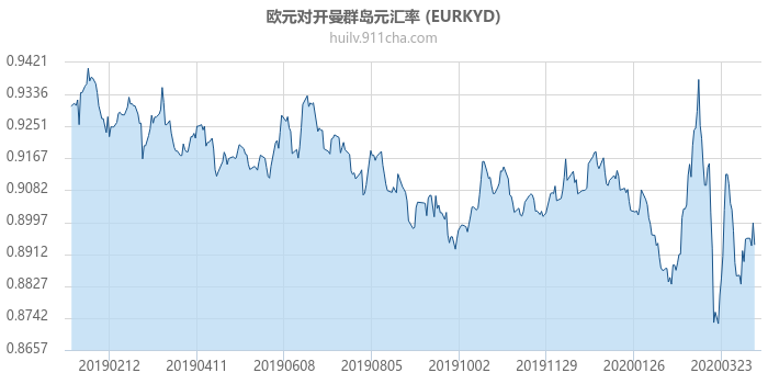 欧元对开曼群岛元汇率走势图（一年）