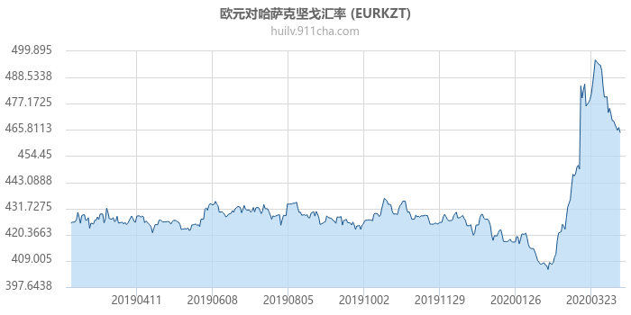 欧元对哈萨克坚戈汇率走势图（一年）