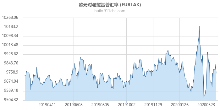 欧元对老挝基普汇率走势图（一年）