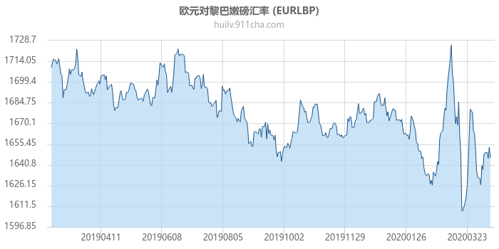 欧元对黎巴嫩磅汇率走势图（一年）