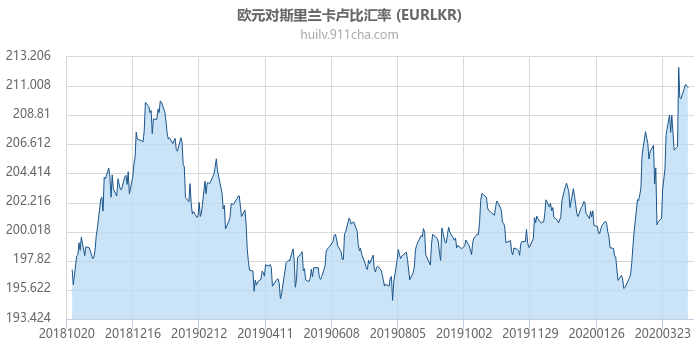 欧元对斯里兰卡卢比汇率走势图（一年）