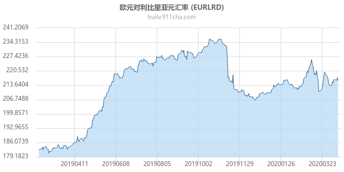 欧元对利比里亚元汇率走势图（一年）