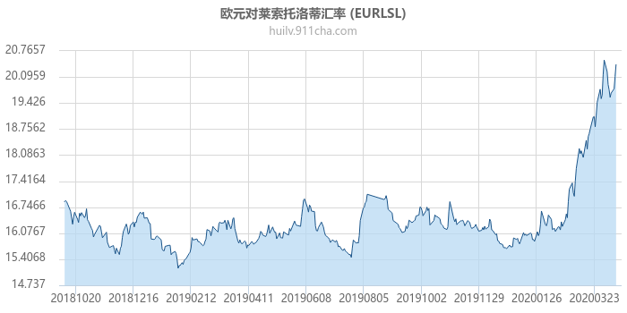 欧元对莱索托洛蒂汇率走势图（一年）