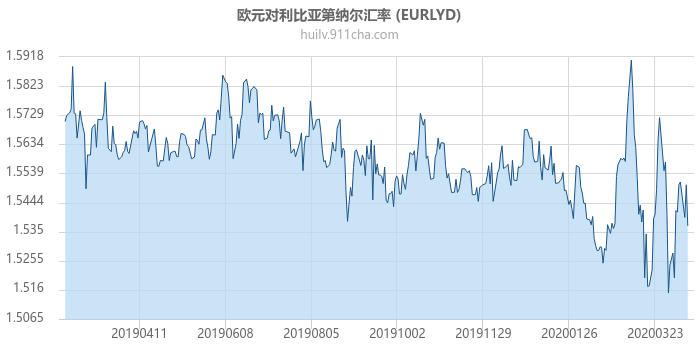 欧元对利比亚第纳尔汇率走势图（一年）