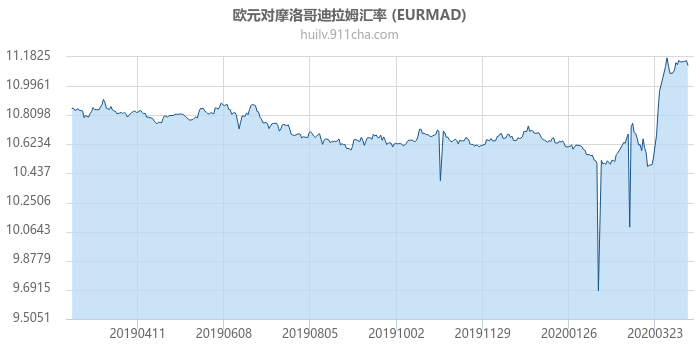 欧元对摩洛哥迪拉姆汇率走势图（一年）