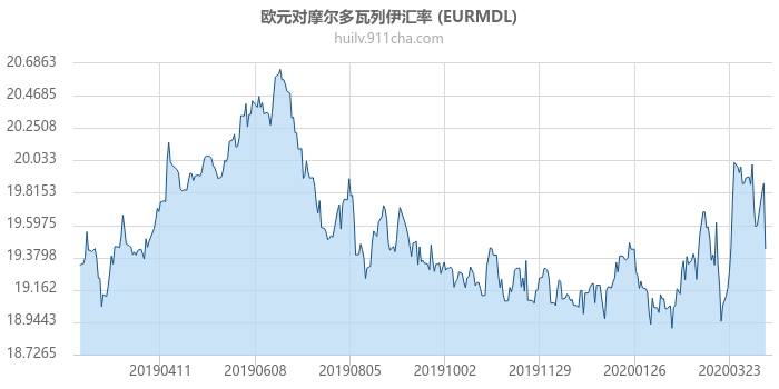 欧元对摩尔多瓦列伊汇率走势图（一年）