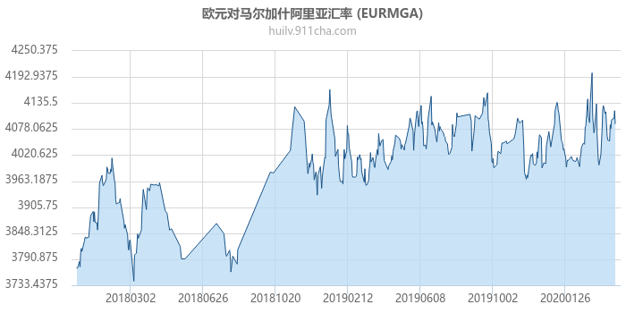 欧元对马达加斯加阿里亚里汇率走势图（一年）