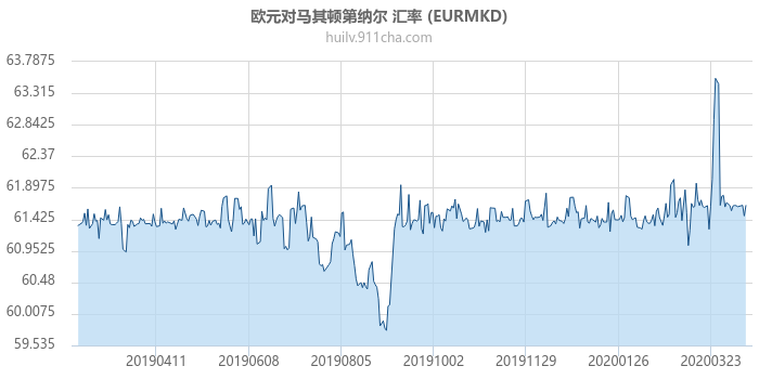 欧元对马其顿第纳尔 汇率走势图（一年）