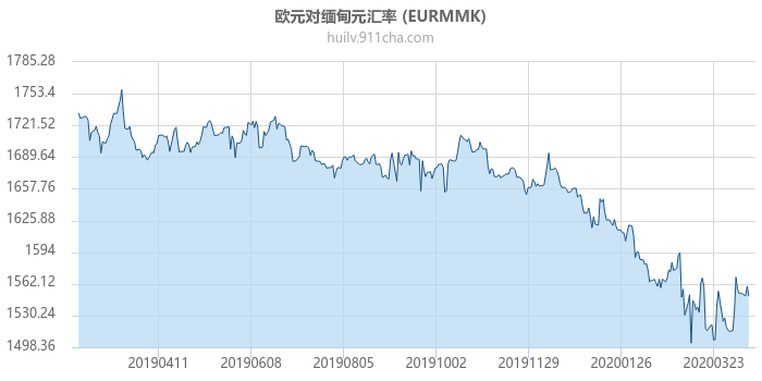 欧元对缅甸元汇率走势图（一年）