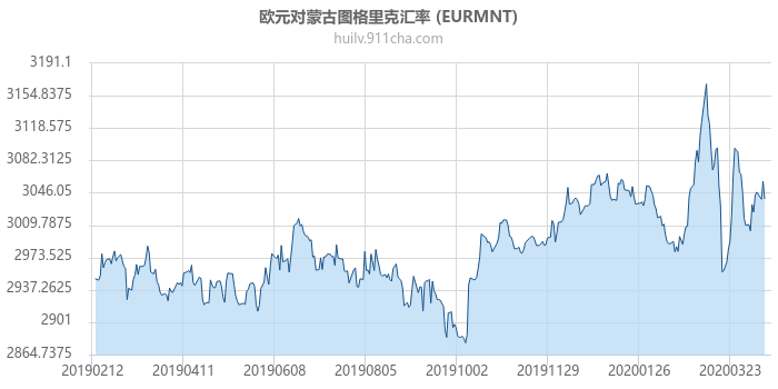 欧元对蒙古图格里克汇率走势图（一年）