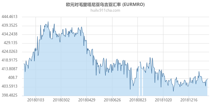 欧元对毛里塔尼亚乌吉亚汇率走势图（一年）