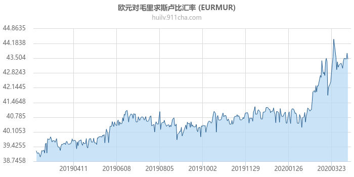 欧元对毛里求斯卢比汇率走势图（一年）