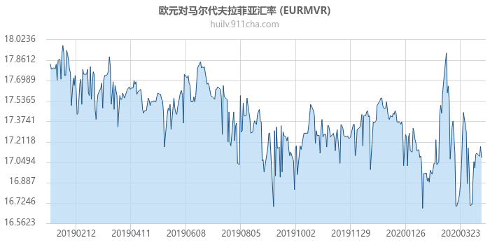 欧元对马尔代夫拉菲亚汇率走势图（一年）