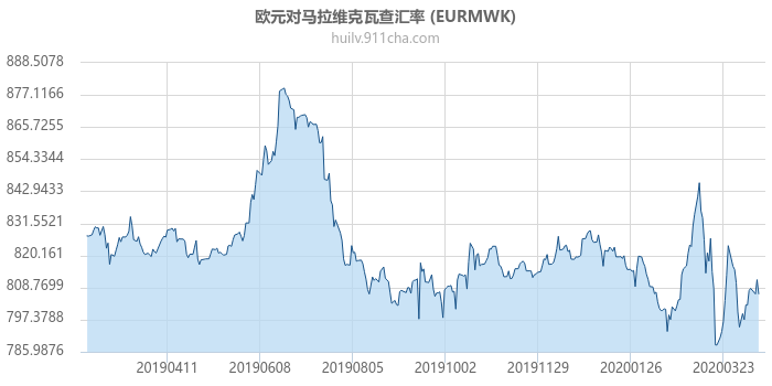 欧元对马拉维克瓦查汇率走势图（一年）