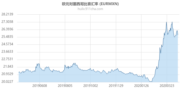 欧元对墨西哥比索汇率走势图（一年）