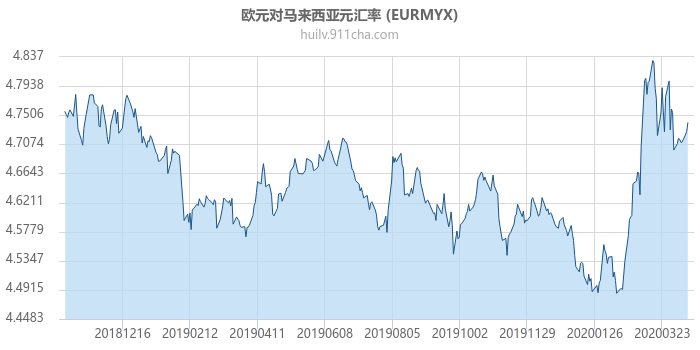 欧元对马来西亚元汇率走势图（一年）