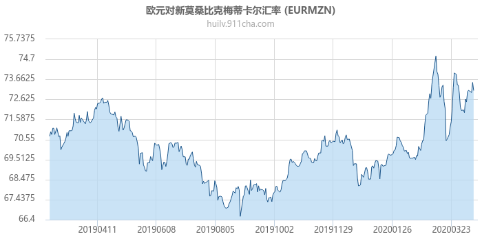 欧元对新莫桑比克梅蒂卡尔汇率走势图（一年）