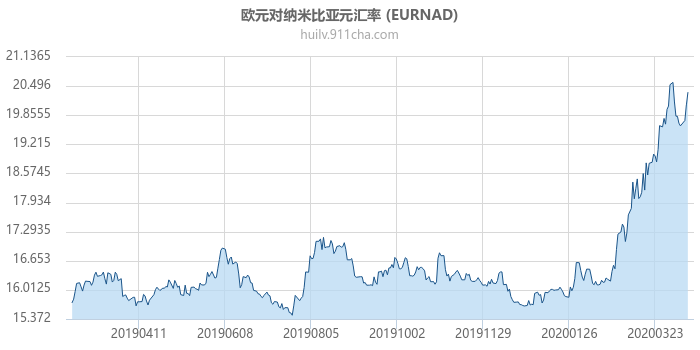 欧元对纳米比亚元汇率走势图（一年）