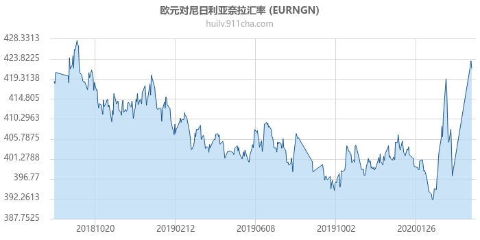 欧元对尼日利亚奈拉汇率走势图（一年）